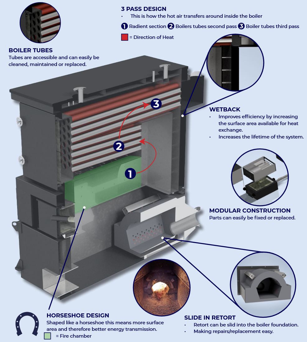 Cutaway view of Ranheat MSU 300 industrial biomass boiler showing boiler tubes, wetback design, and slide-in retort.